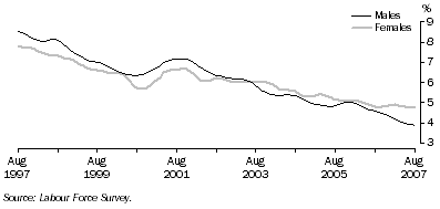 Graph: Trend unemployment rate for males and females