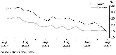 Graph: Long-term unemployment as a proportion of total unemployment, males and females
