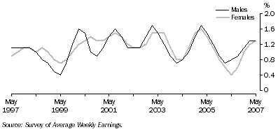 Graph: Quarterly change in full-time adult ordinary time earnings