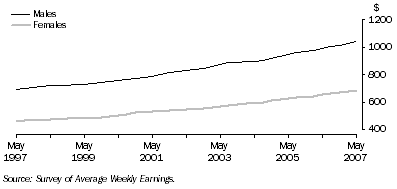 Graph: All employees total earnings, level