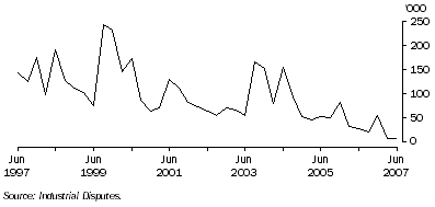 Graph: Working days lost Quarter ending