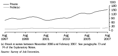 Graph: Job vacancies by sector