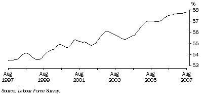 Graph: Trend participation rate of females