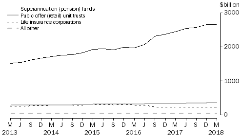 Graph: Unconsolidated Assets by Type of institution