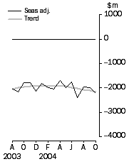Graph: Balance on goods and services