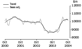 Graph: Goods Credits