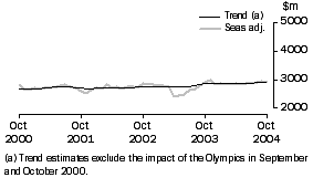 Graph: Services Credits
