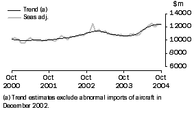 Graph: GOODS DEBITS