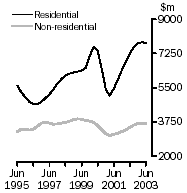 Graph: Value of building work done, Volume terms, Trend estimates