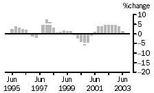 Graph: TREND PERCENTAGE CHANGE, Engineering