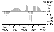 Graph: TREND PERCENTAGE CHANGE, Residential