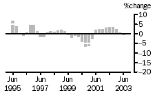 Graph: TREND PERCENTAGE CHANGE, Non-residential