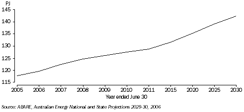 Graph: Primary energy consumption projections, Tasmania