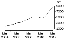 Graph: Qld, value of work done, trend estimates, chain volume measures