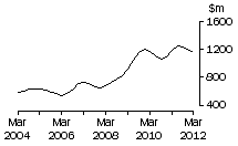 Graph: SA, value of work done, trend estimates, chain volume measures
