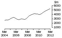Graph: NSW, value of work done, trend estimates, chain volume measures