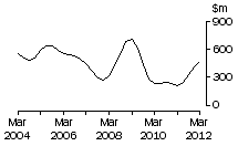 Graph: NT, value of work done, trend estimates, chain volume measures