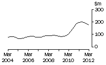 Graph: ACT, value of work done, trend estimates, chain volume measures