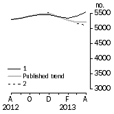 Graph: Private other dwelling units approved