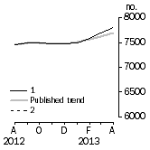 Graph: Private sector houses approved