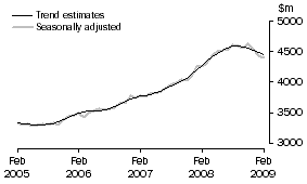 Graph: SERVICES DEBITS