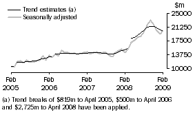 Graph: Goods Credits