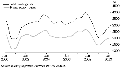Graph: Dwelling Units Approved, Queensland: Trend
