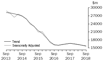 Graph: Actual New Capital Expenditure - Buildings & Structures