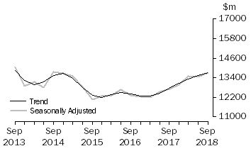 Graph: Actual New Capital Expenditure - Equipment, Plant & Machinery