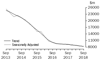Graph: Actual New Capital Expenditure - Mining