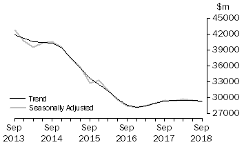 Graph: Actual New Capital Expenditure - Total