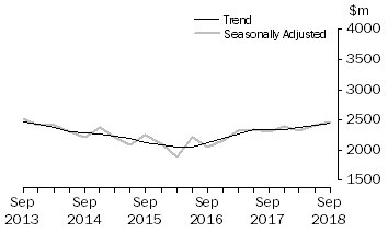 Graph: Actual New Capital Expenditure - Manufacturing