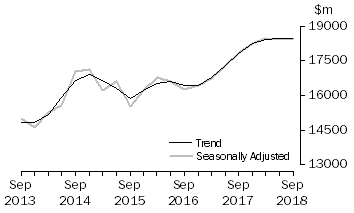 Graph: Actual New Capital Expenditure - Other Selected Industries