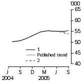 Graph: Number of Dwelling Units Financed
