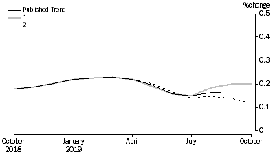 Graph: Revisions to Trend Estimates, 'What If' Graph