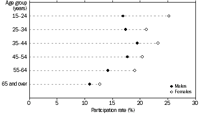Graph: participation rate, By age