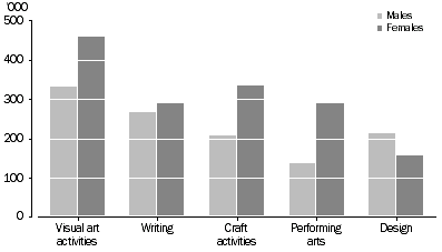 Graph: Persons involved, In 5 most popular activities, By sex