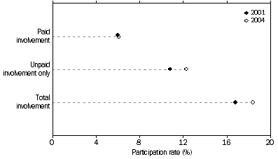 Graph: PARTICIPATION RATE 2001 and 2004, By payment status