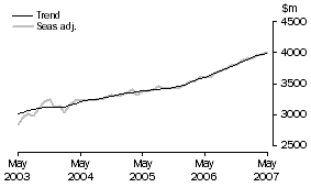 Graph: Services Credits