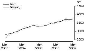Graph: Services Debits