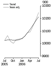 Graph: Employed Persons