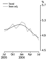 Graph: Unemployment rate