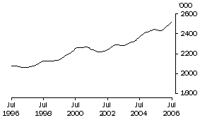 Graph: Females employed full time Total