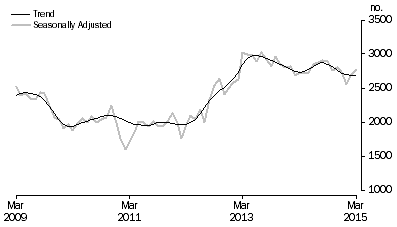 Graph: Graph shows commitments for the purchase of new dwellings for owner occupation