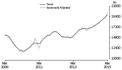 Graph: Graph shows number of owner occupied dwellings refinanced