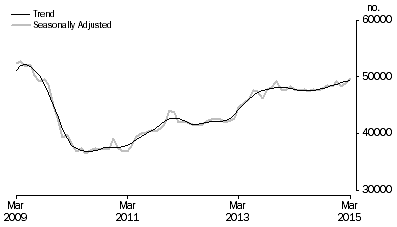 Graph: Graph shows number of owner occupied dwellings financed by banks