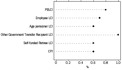 Graph: Graph Percentage change for Household type