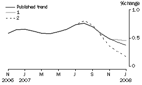 Graph: Effect of new Seasonally adjusted estimates on Trend estimates