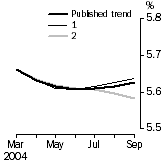Graph: What if Unemployment Rate