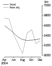 Graph: Personal finance